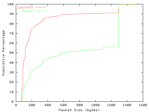[packet size distribution]
