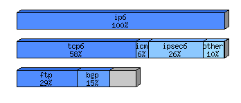 [protocol breakdown chart]