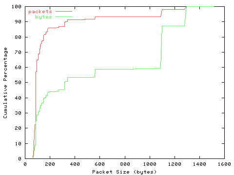 [packet size distribution]