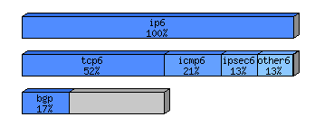 [protocol breakdown chart]