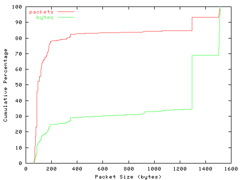 [packet size distribution]