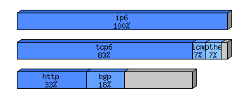 [protocol breakdown chart]