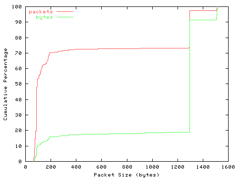 [packet size distribution]