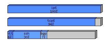 [protocol breakdown chart]