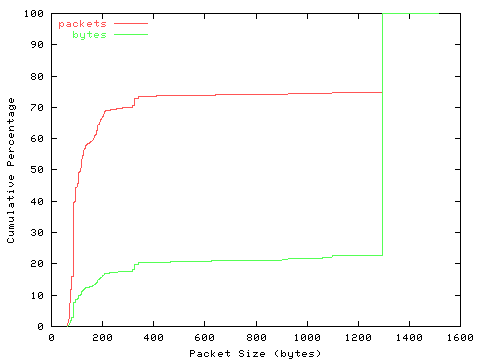 [packet size distribution]