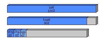[protocol breakdown chart]