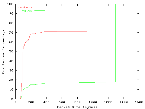 [packet size distribution]