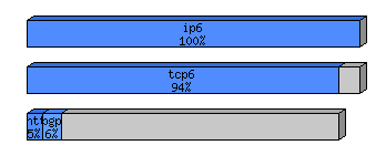 [protocol breakdown chart]