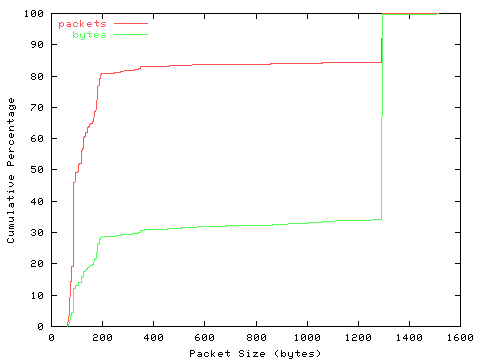 [packet size distribution]