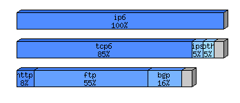[protocol breakdown chart]