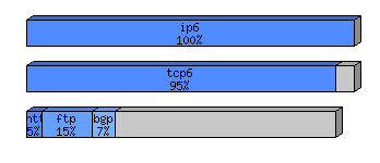 [protocol breakdown chart]