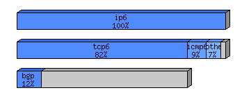 [protocol breakdown chart]