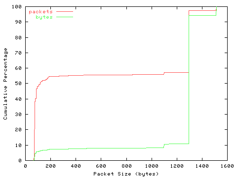 [packet size distribution]