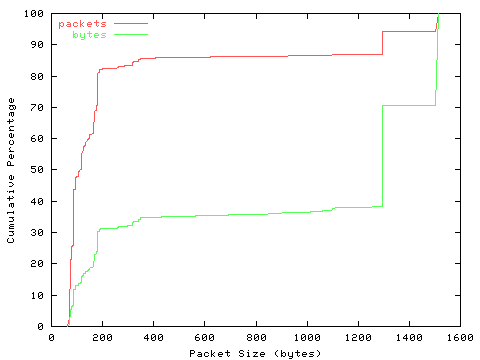 [packet size distribution]