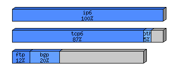 [protocol breakdown chart]