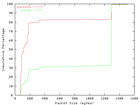 [packet size distribution]