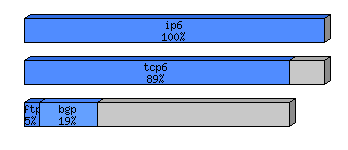 [protocol breakdown chart]