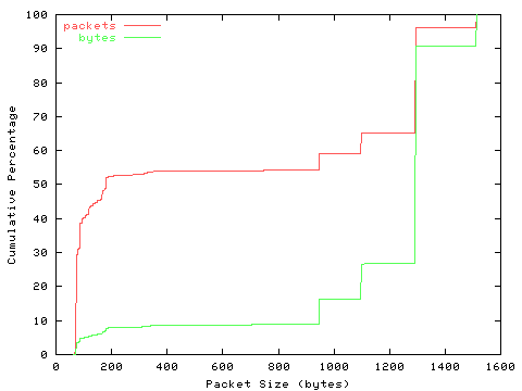 [packet size distribution]