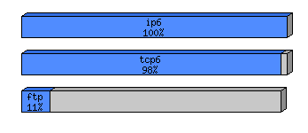 [protocol breakdown chart]
