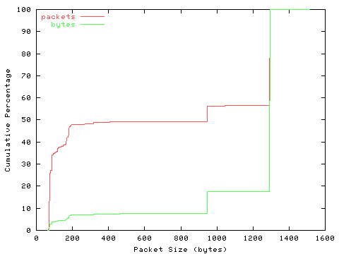 [packet size distribution]