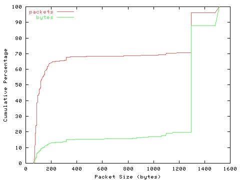 [packet size distribution]