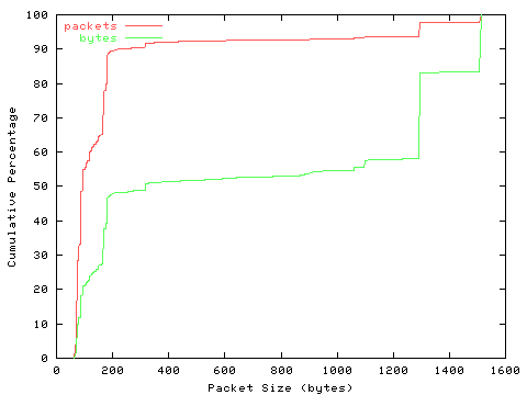 [packet size distribution]