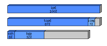 [protocol breakdown chart]