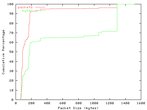 [packet size distribution]