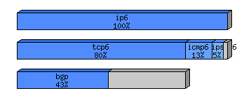 [protocol breakdown chart]