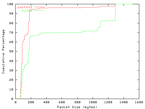 [packet size distribution]