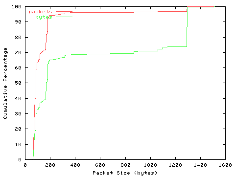 [packet size distribution]
