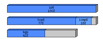 [protocol breakdown chart]