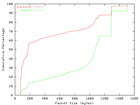 [packet size distribution]