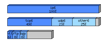 [protocol breakdown chart]