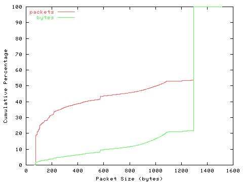 [packet size distribution]