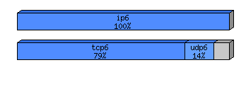 [protocol breakdown chart]