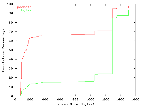 [packet size distribution]