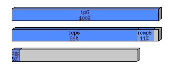 [protocol breakdown chart]