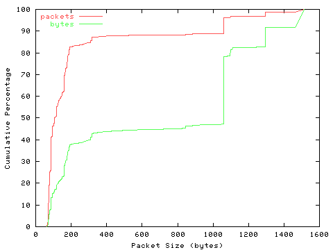 [packet size distribution]