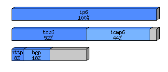 [protocol breakdown chart]