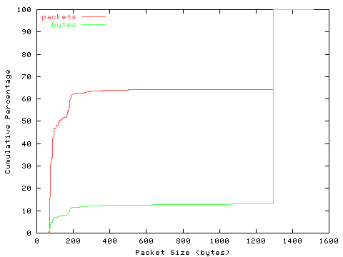 [packet size distribution]
