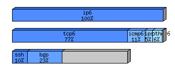 [protocol breakdown chart]