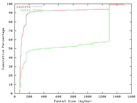 [packet size distribution]