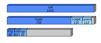 [protocol breakdown chart]