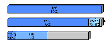 [protocol breakdown chart]