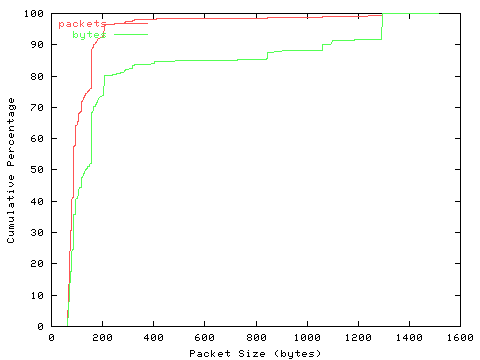 [packet size distribution]