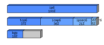 [protocol breakdown chart]