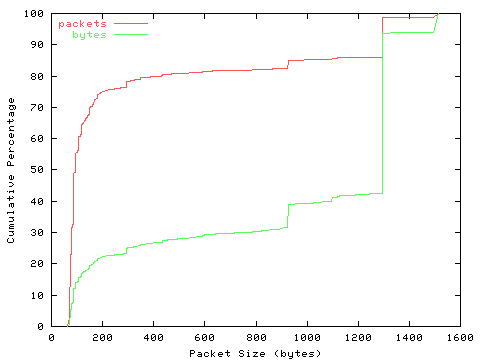 [packet size distribution]