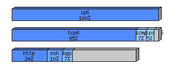 [protocol breakdown chart]