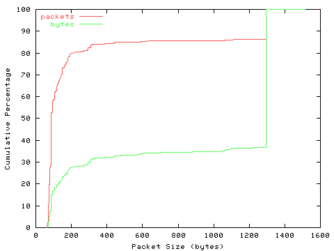 [packet size distribution]